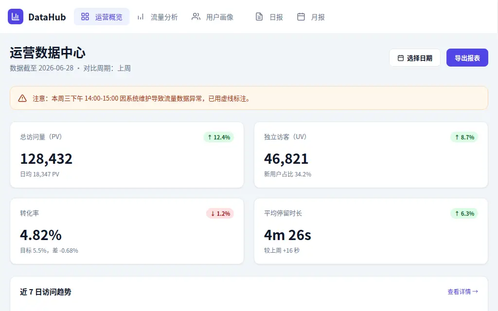 运营数据仪表盘 的作品预览